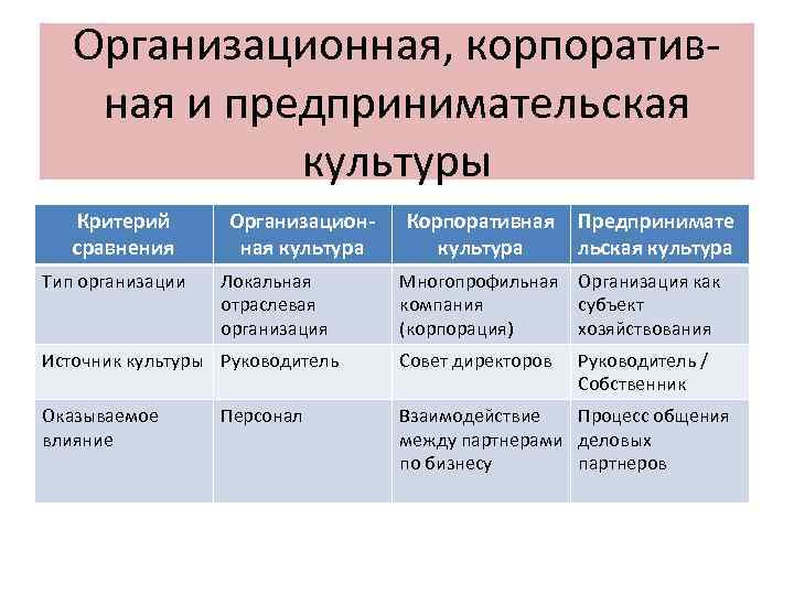 Организационная, корпоративная и предпринимательская культуры Критерий сравнения Тип организации Организационная культура Локальная отраслевая организация