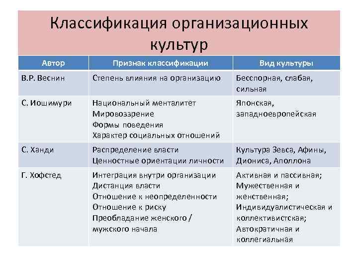Классификация организационных культур Автор Признак классификации Вид культуры В. Р. Веснин Степень влияния на