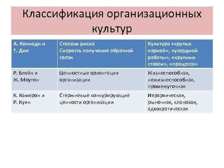 Классификация организационных культур А. Кеннеди и Т. Дил Степень риска Скорость получения обратной связи