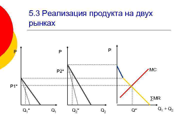 5. 3 Реализация продукта на двух рынках P P P MC P 2* P