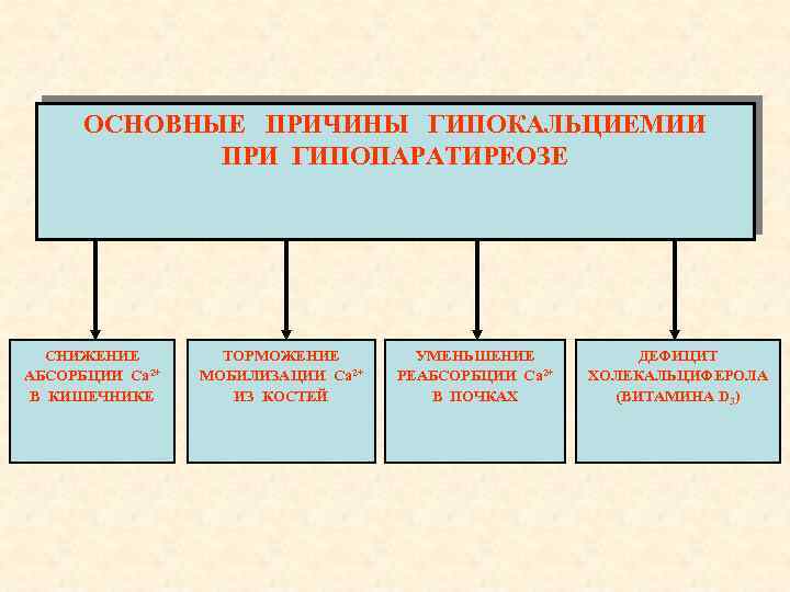 ОСНОВНЫЕ ПРИЧИНЫ ГИПОКАЛЬЦИЕМИИ ПРИ ГИПОПАРАТИРЕОЗЕ СНИЖЕНИЕ АБСОРБЦИИ Са 2+ В КИШЕЧНИКЕ ТОРМОЖЕНИЕ МОБИЛИЗАЦИИ Са