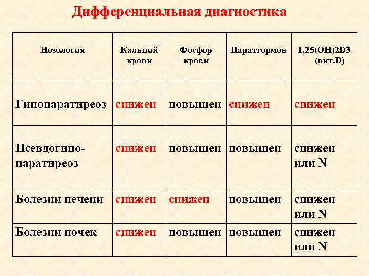 Дифференциальная диагностика Нозология Кальций крови Фосфор крови Паратгормон 1, 25(ОН)2 D 3 (вит. D)
