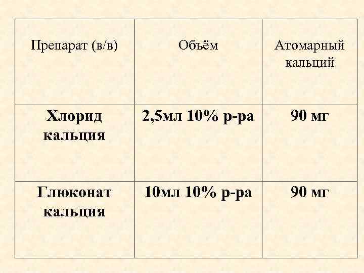 Препарат (в/в) Объём Атомарный кальций Хлорид кальция 2, 5 мл 10% р-ра 90 мг