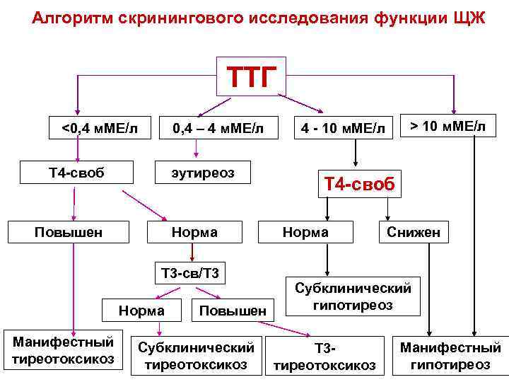 Алгоритм скринингового исследования функции ЩЖ ТТГ <0, 4 м. МЕ/л 0, 4 – 4