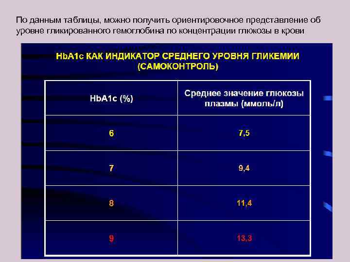 По данным таблицы, можно получить ориентировочное представление об уровне гликированного гемоглобина по концентрации глюкозы