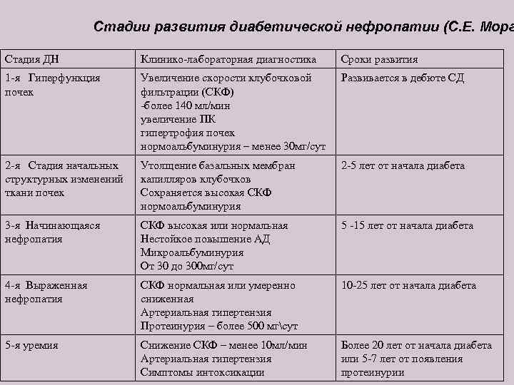 Стадии развития диабетической нефропатии (С. Е. Морг Стадия ДН Клинико-лабораторная диагностика Сроки развития 1