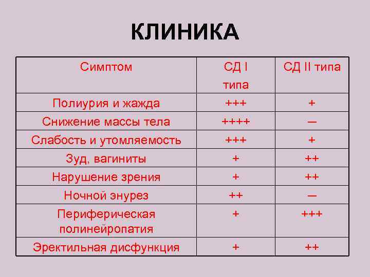 КЛИНИКА Симптом СД I типа СД II типа Полиурия и жажда +++ Снижение массы