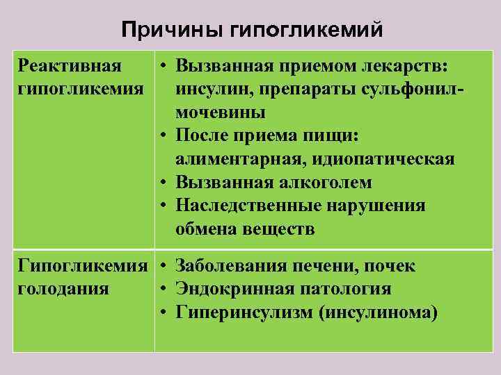 Причины гипогликемий Реактивная • Вызванная приемом лекарств: гипогликемия инсулин, препараты сульфонилмочевины • После приема