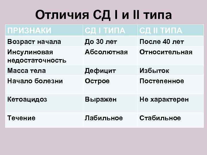 Отличия СД I и II типа ПРИЗНАКИ СД I ТИПА СД II ТИПА Возраст