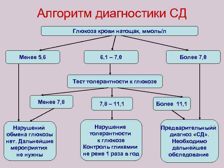 Алгоритм диагностики СД Глюкоза крови натощак, ммоль/л Менее 5, 6 6, 1 – 7,