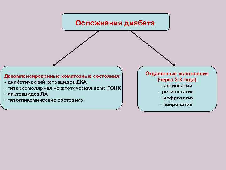 Осложнения диабета Декомпенсированные коматозные состояния: - диабетический кетоацидоз ДКА - гиперосмолярная некетотическая кома ГОНК