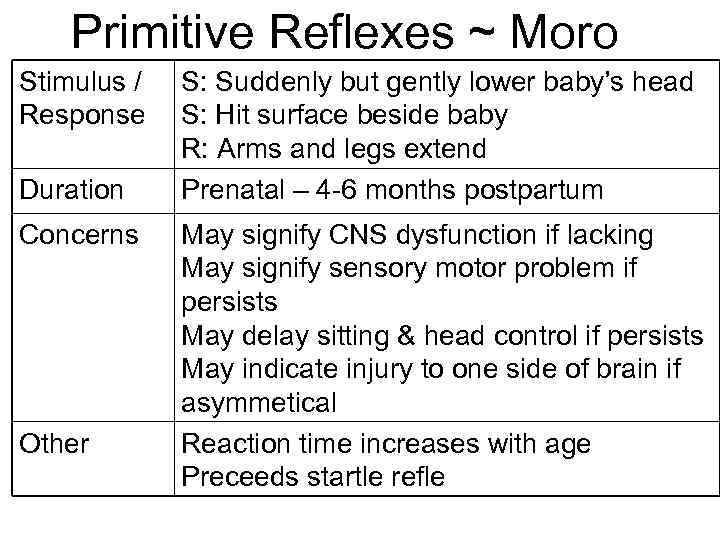 Primitive Reflexes ~ Moro Stimulus / Response Duration Concerns Other S: Suddenly but gently