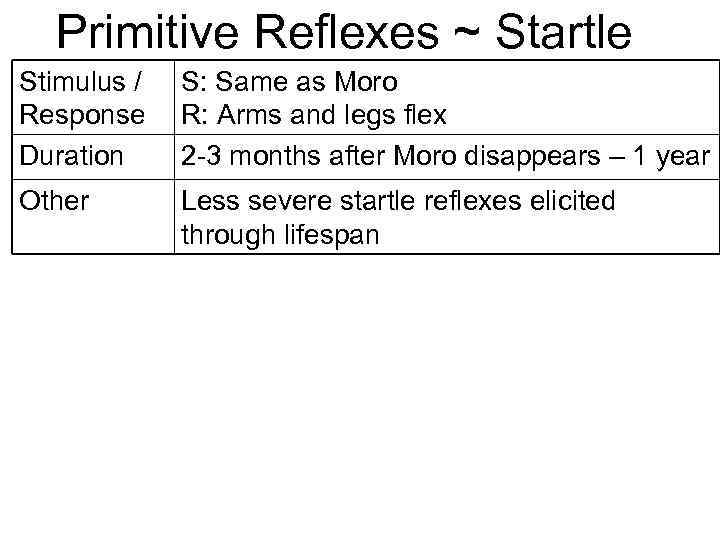 Primitive Reflexes ~ Startle Stimulus / Response Duration S: Same as Moro R: Arms