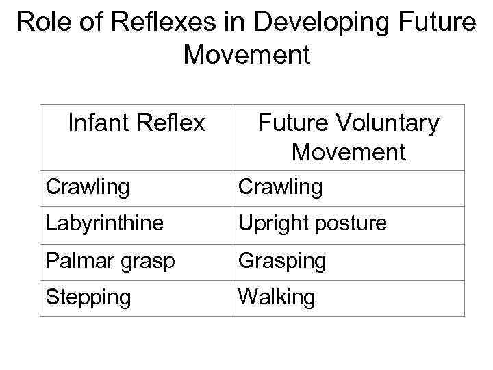 Role of Reflexes in Developing Future Movement Infant Reflex Future Voluntary Movement Crawling Labyrinthine