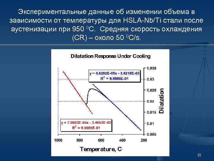 Экспериментальные данные об изменении объема в зависимости от температуры для HSLA-Nb/Ti стали после аустенизации