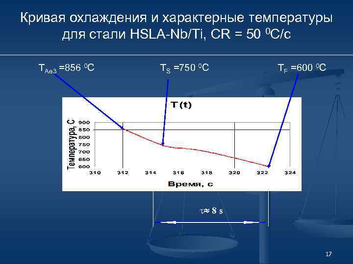 Кривая охлаждения и характерные температуры для стали HSLA-Nb/Ti, CR = 50 0 C/с TAe