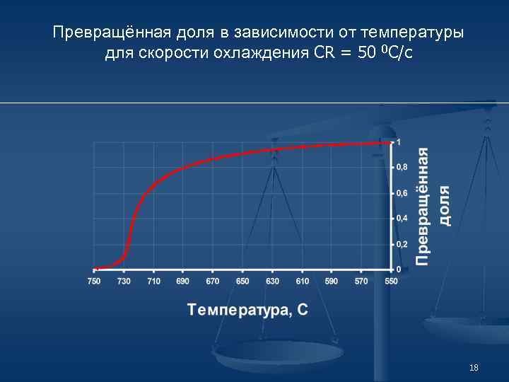 Превращённая доля в зависимости от температуры для скорости охлаждения CR = 50 0 C/с