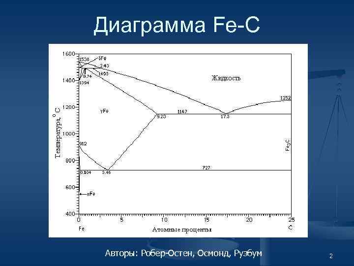 Диаграмма Fe-C Авторы: Робер-Остен, Осмонд, Рузбум 2 