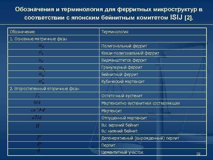 Обозначения и терминология для ферритных микроструктур в соответствии с японским бейнитным комитетом ISIJ [2].