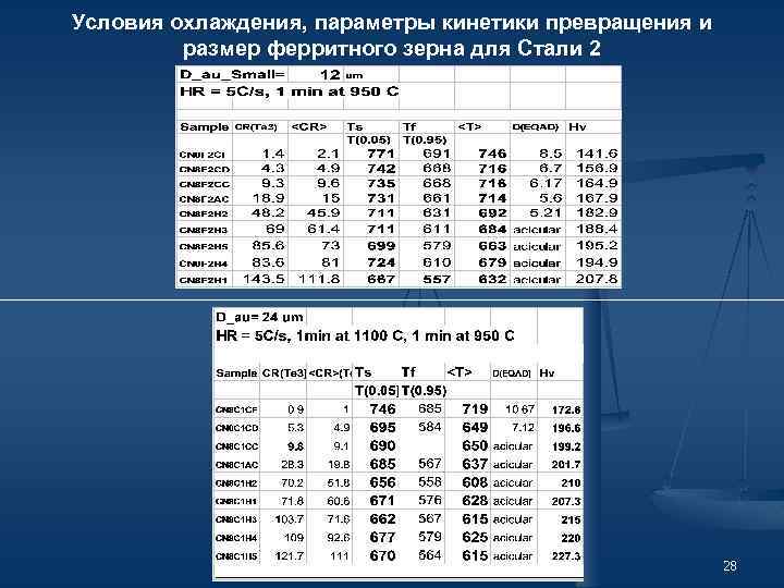 Условия охлаждения, параметры кинетики превращения и размер ферритного зерна для Стали 2 28 