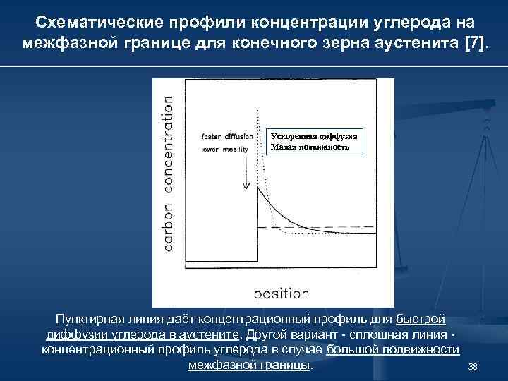 Схематические профили концентрации углерода на межфазной границе для конечного зерна аустенита [7]. Ускоренная диффузия