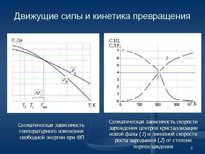 Виды движущей силы