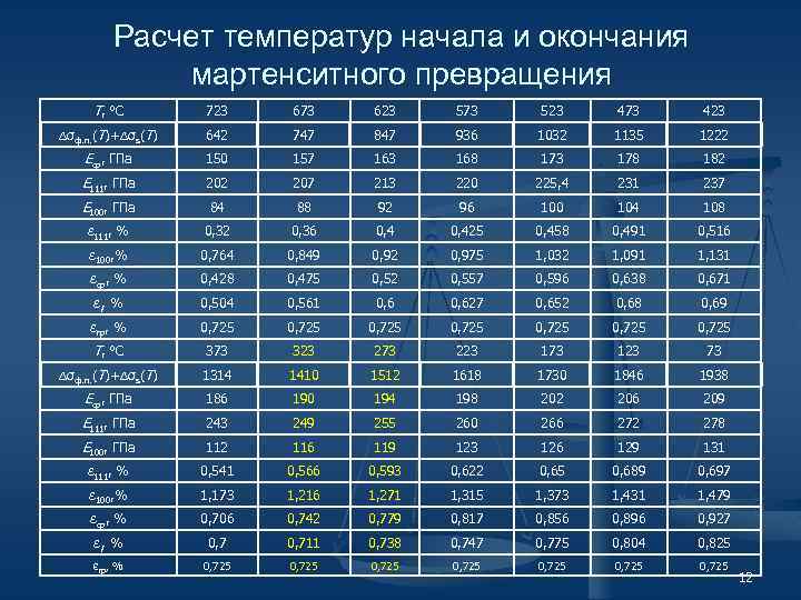 Расчет температур начала и окончания мартенситного превращения Т, °С 723 673 623 573 523