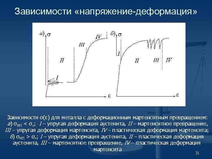 График зависимости деформации. Зависимость напряжения от деформации. Диаграмма зависимости напряжения от деформации. Зависимость нормального напряжения от деформации. Зависимость пластической деформации от напряжения.