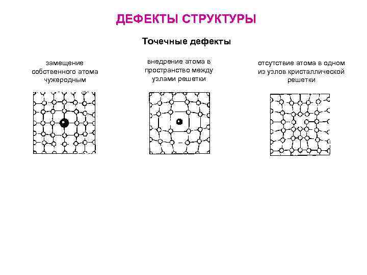 ДЕФЕКТЫ СТРУКТУРЫ Точечные дефекты замещение собственного атома чужеродным внедрение атома в пространство между узлами