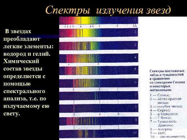 Причина различия спектров звезд. Спектр излучения звезд. Спектральные линии излучения. Спектральные классы звезд. Спектральные линии химических элементов.