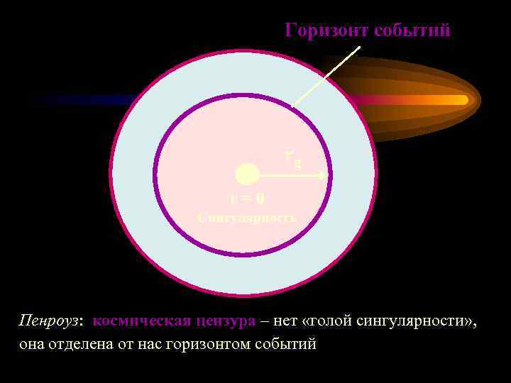 Горизонт событий rg r=0 Сингулярность Пенроуз: космическая цензура – нет «голой сингулярности» , она