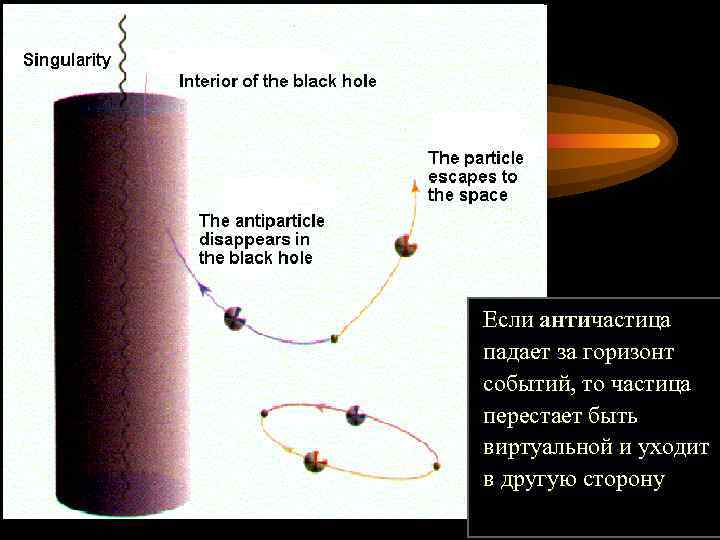 Если античастица падает за горизонт событий, то частица перестает быть виртуальной и уходит в