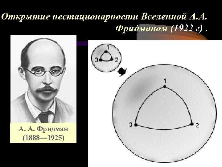 Открытие нестационарности Вселенной А. А. Фридманом (1922 г). А. А. Фридман (1888— 1925) 