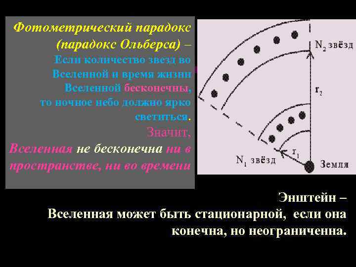 Фотометрический парадокс (парадокс Ольберса) – Если количество звезд во Вселенной и время жизни Вселенной