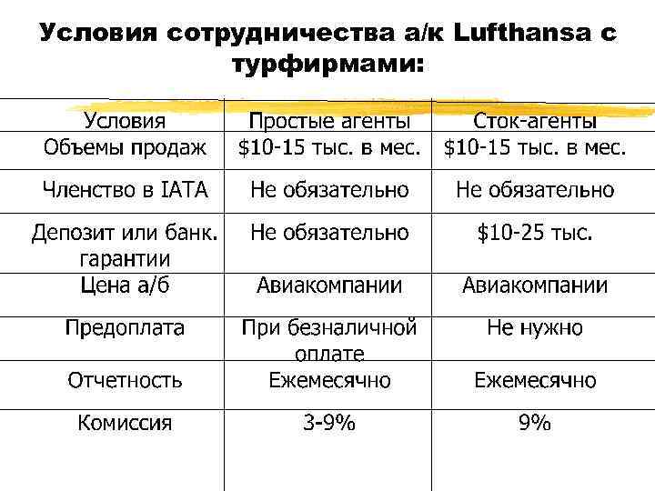 Условия сотрудничества а/к Lufthansa с турфирмами: 