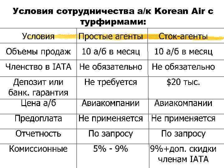 Условия сотрудничества а/к Korean Air с турфирмами: 