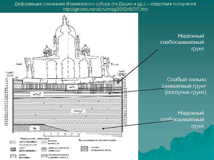 Деформации основания Исакиевского собора (по Дашко и др. ) – следствие ползучести http: //georec.