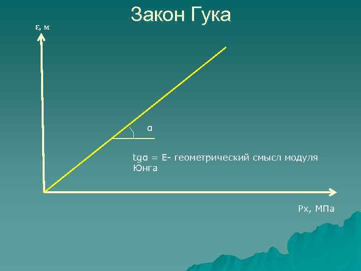ε, м Закон Гука α tgα = E- геометрический смысл модуля Юнга Рх, МПа
