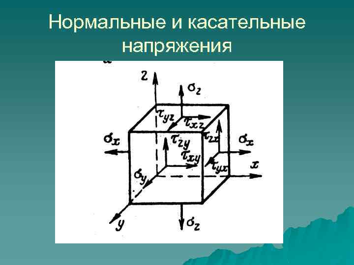 Полностью нормальный. Касательное напряжение сопромат. Нормальные и касательные напряжения. Нормальное и касательное напряжение. Нормальное и каматеоьное напр.