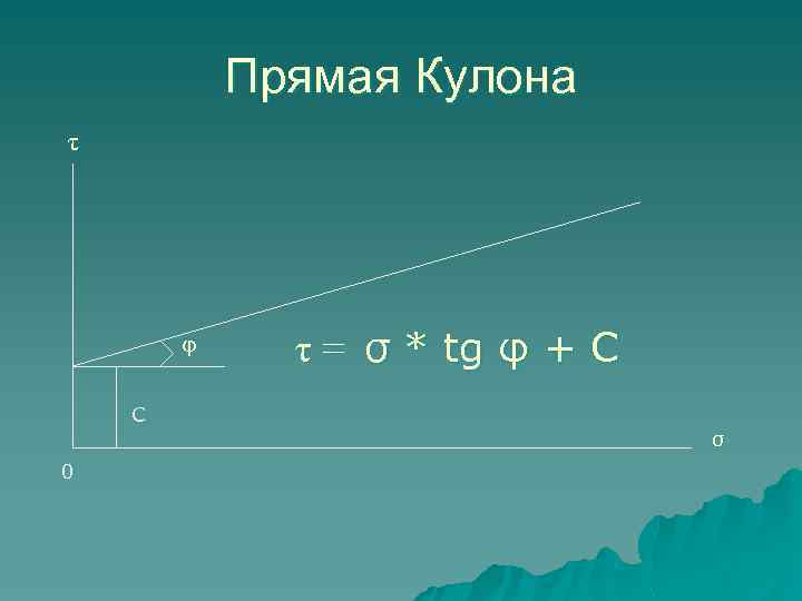 Прямая Кулона τ φ τ = σ * tg φ + C С σ
