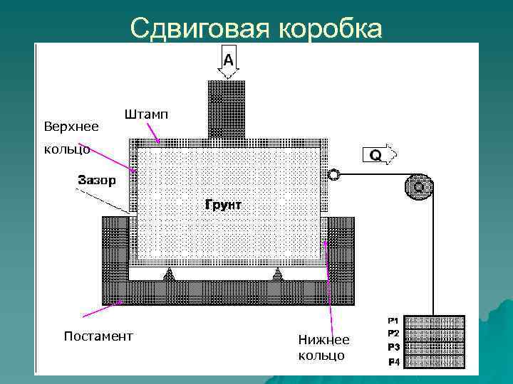 Сдвиговая коробка а Верхнее Штамп кольцо Постамент Нижнее кольцо 