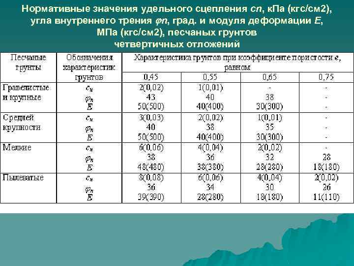 Плотность грунта мпа. Удельное сцепление грунта значения. Нормативные значения удельного сцепления СN. Сцепление супеси. Коэффициент удельного сцепления грунта.