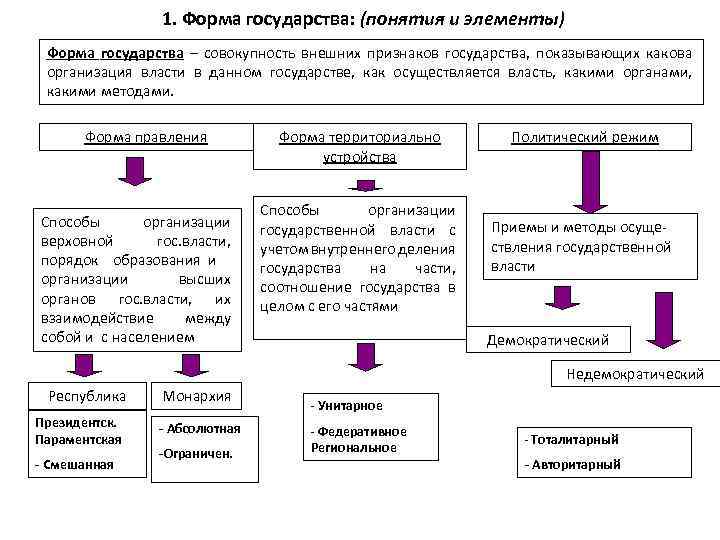 1. Форма государства: (понятия и элементы) Форма государства – совокупность внешних признаков государства, показывающих