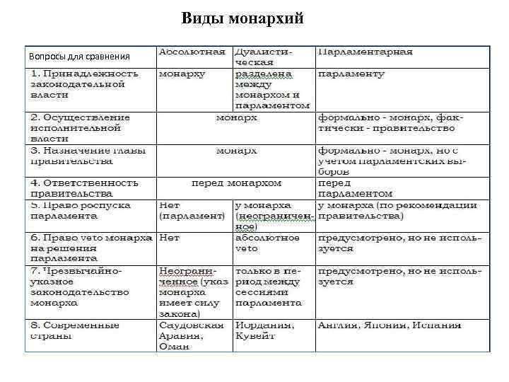 Виды монархий Вопросы для сравнения 