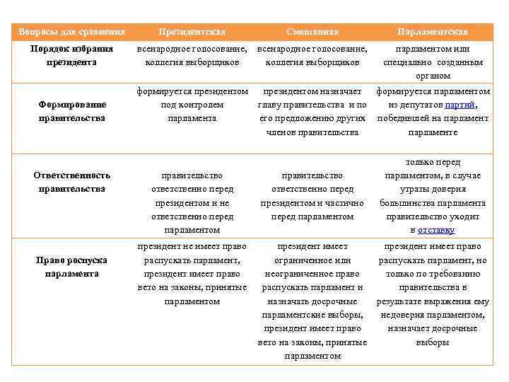 Вопросы для сравнения Порядок избрания президента Формирование правительства Ответственность правительства Право роспуска парламента Президентская