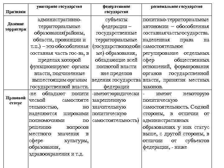 унитарное государство Признаки Деление территори Правовой статус федеративное государство региональное государство административносубъекты политико-территориальные федерации