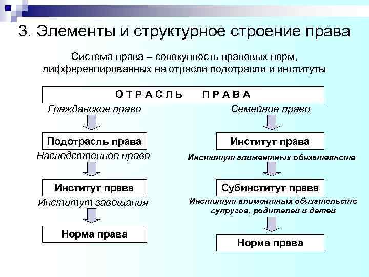 3. Элементы и структурное строение права Система права – совокупность правовых норм, дифференцированных на