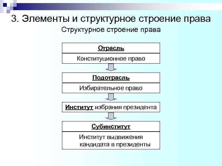 3. Элементы и структурное строение права Структурное строение права Отрасль Конституционное право Подотрасль Избирательное