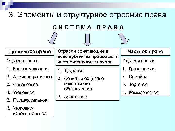 3. Элементы и структурное строение права СИСТЕМА ПРАВА Отрасли права: Отрасли сочетающие в себе