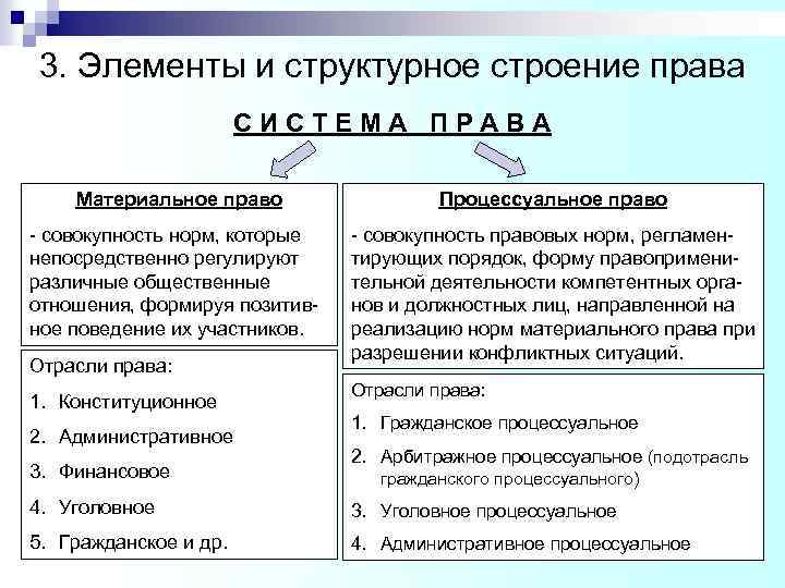 3. Элементы и структурное строение права СИСТЕМА ПРАВА Материальное право Процессуальное право - совокупность